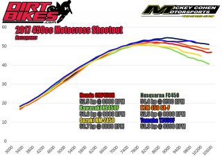 01-54-54-DB-2017-450cc-MX-shootout-hp-dyno.jpg