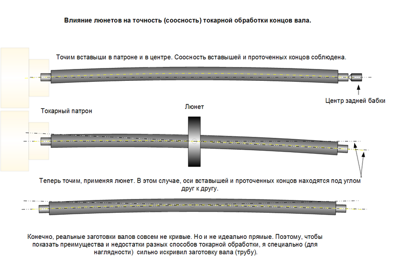 Влияние люнета на точность токарной обработки..png